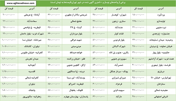خرید خانه نوساز 100متری در تهران چند؟+جدول