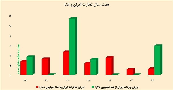 مبادله نان با کاکائو/هفت سال تجارت ایران با غنا در یک نمودار