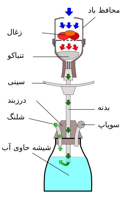 بررسی فواید قلیان کشیدن برای آقا پسرها و دخترخانمها!