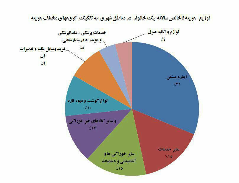 ایرانی ها درآمدشان را خرج چه چیزهایی می کنند؟