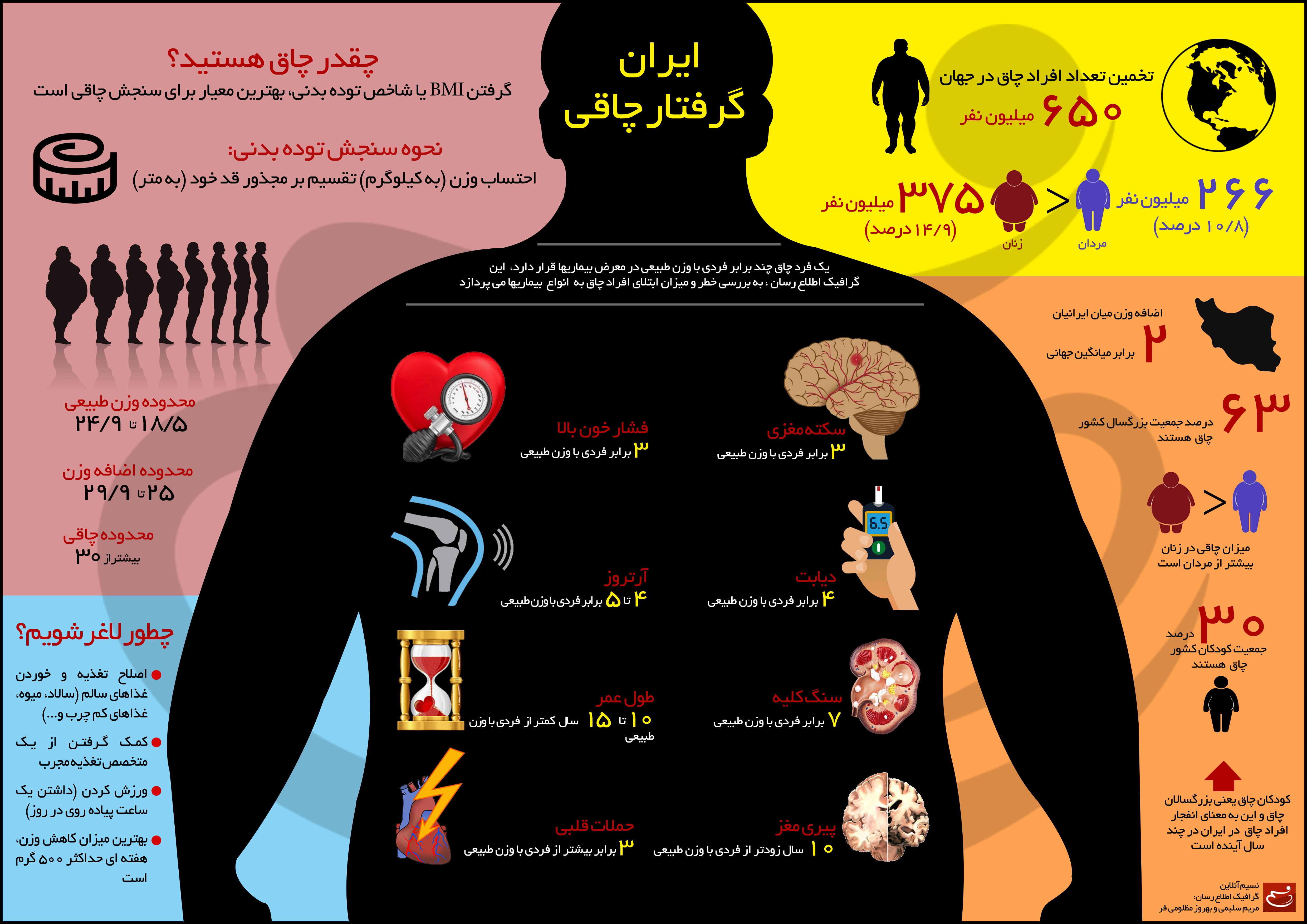 اینفوگرافیک/ ایران گرفتار چاقی
