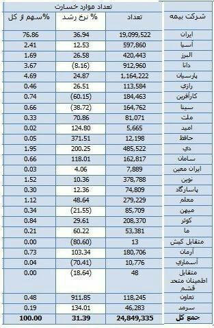 ضعف صنعت بیمه ایران در مدیریت ریسک و تامین منابع