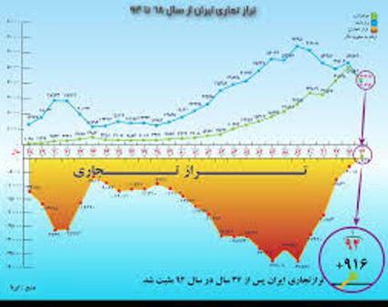 مثبت شدن تراز تجاری غیرنفتی ایران برای نخستین بارپس از پیروزی انقلاب مثبت شدن تراز تجاری غیرنفتی ایران برای نخستین بارپس از پیروزی انقلاب