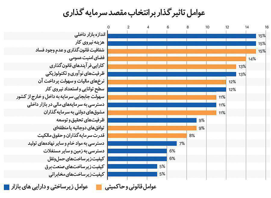 تک نرخی شدن ارز به نفع اقتصاد ایران است/ عوامل موثر بر سرمایه گذاری خارجی +نمودار