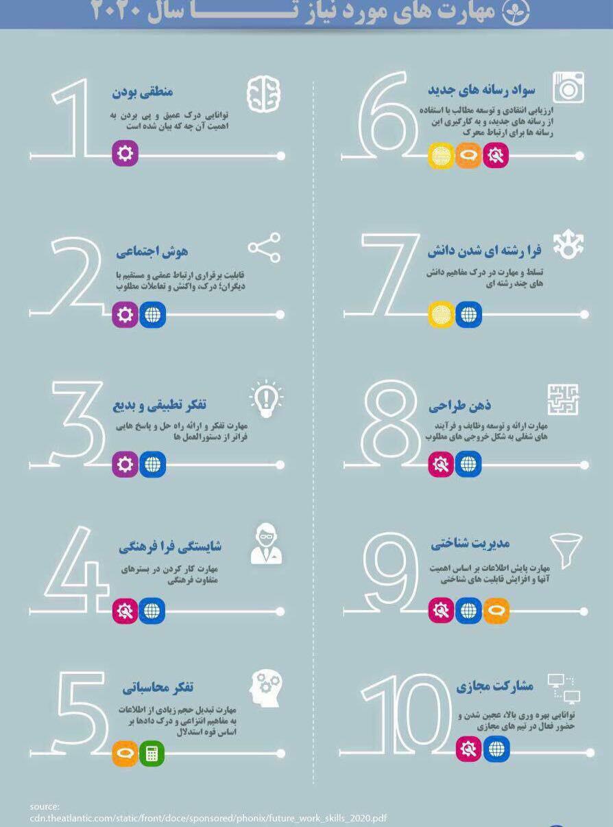 ١٠ مهارت مورد نیاز انسانها تا سال ۲۰۲۰ در یک تصویر