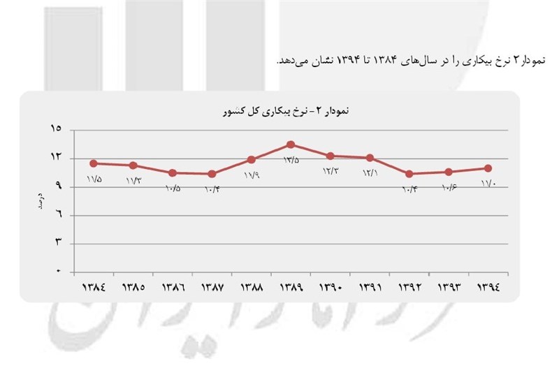 51 درصد از تحصیل کرده های کشور هنوز بیکارند 51 درصد از تحصیل کرده های کشور هنوز بیکارند