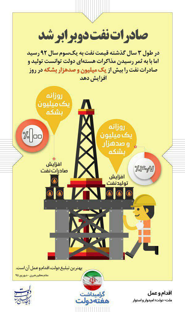 صادرات نفت دو برابر شد + اینفوگرافیک