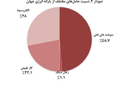 سهم خاورمیانه از یارانه های انرژی چقدر است؟