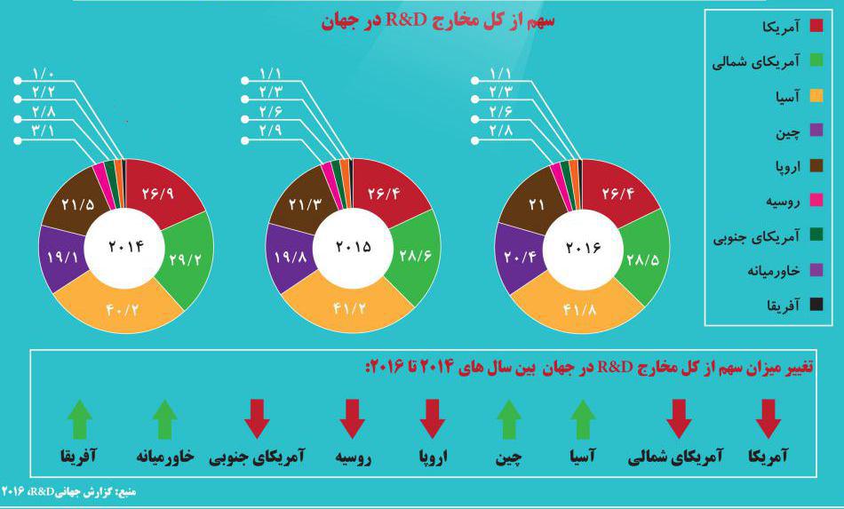 سهم مناطق مختلف جهان از هزینه های تحقیق و توسعه