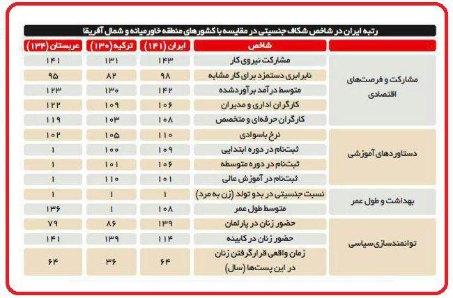 وضعیت برابر زنان و مردان در زمینه های مختلف در سه کشور ایران، ترکیه و عربستان