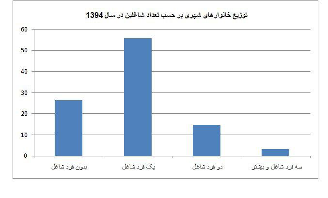 چند درصد خانواده ها بدون شغل گذران زندگی کردند؟