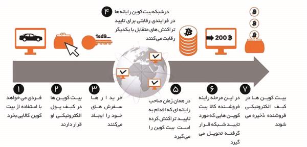 بیت کوین حرکت خود برای عبور از دلار را استارت زد