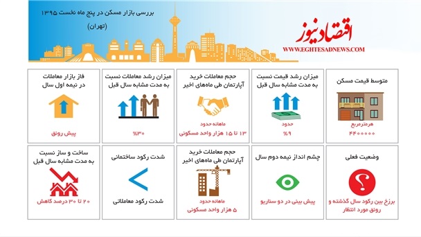 بررسی بازار مسکن تهران در پنج ماه نخست 95(اینفوگرافیک)