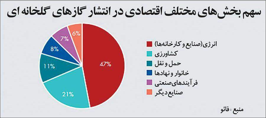 سهم بخشهاي مختلف اقتصادي در انتشار گازهاي گلخانه اي