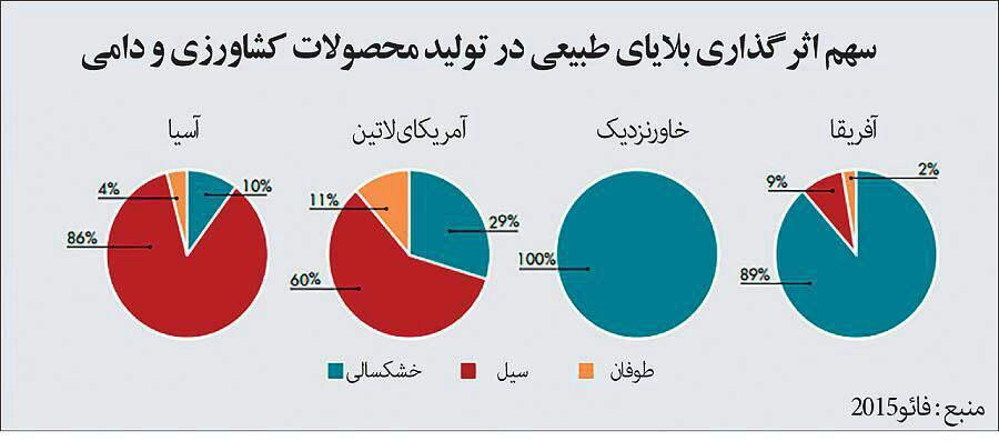 سهم اثر گذاری بلای طبیعی در تولید محصولات کشاورزی و دامی