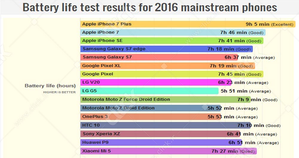 معرفی گوشی هایی که بیشترین طول عمر باتری را دارند
