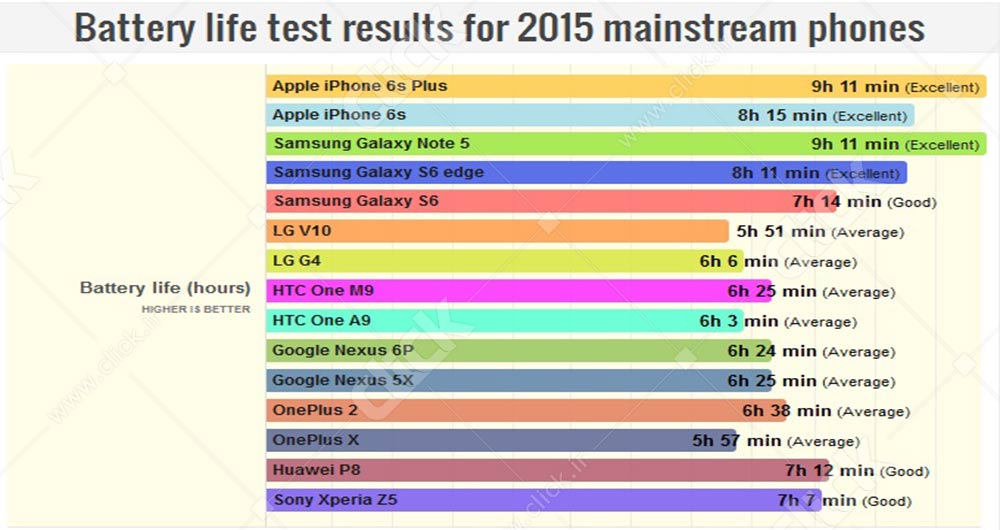 معرفی گوشی هایی که بیشترین طول عمر باتری را دارند