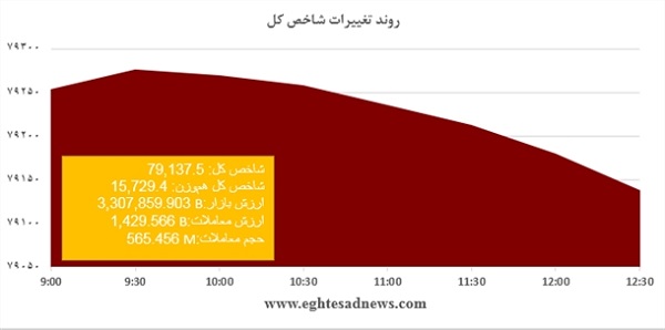 ادامه ریزش شاخص بورس در بازار امروز +نمودار