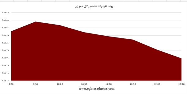 ادامه ریزش شاخص بورس در بازار امروز +نمودار