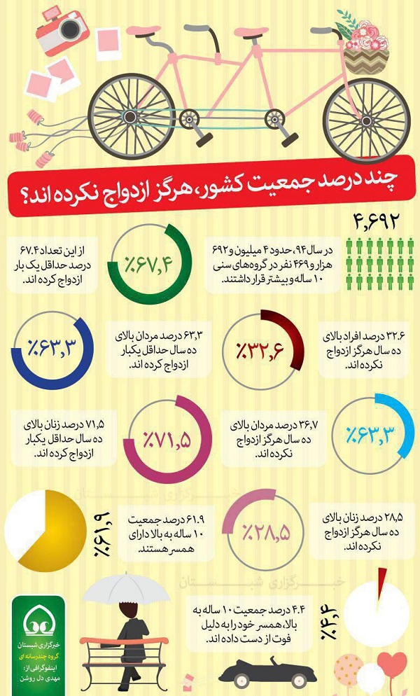 چند درصد جمعیت کشور، هرگز ازدواج نکرده اند؟