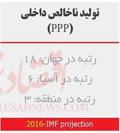 جایگاه ایران در شاخص‌های مختلف