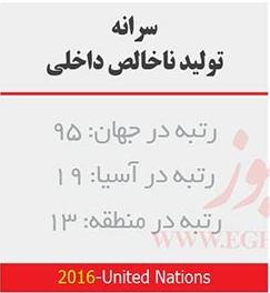 جایگاه ایران در شاخص‌های مختلف