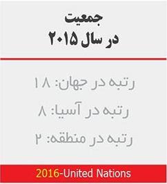 جایگاه ایران در شاخص‌های مختلف