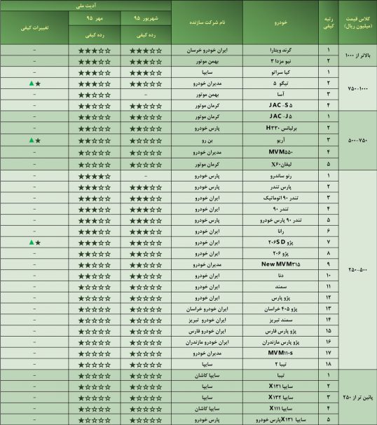 رده‌بندی کیفی خودروهای داخلی