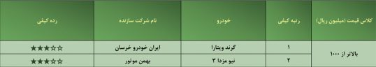 رده‌بندی کیفی خودروهای داخلی