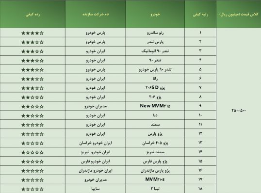 رده‌بندی کیفی خودروهای داخلی