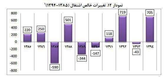 جمعیت بیکاران ایران به 6 میلیون و 600 هزار نفر رسید