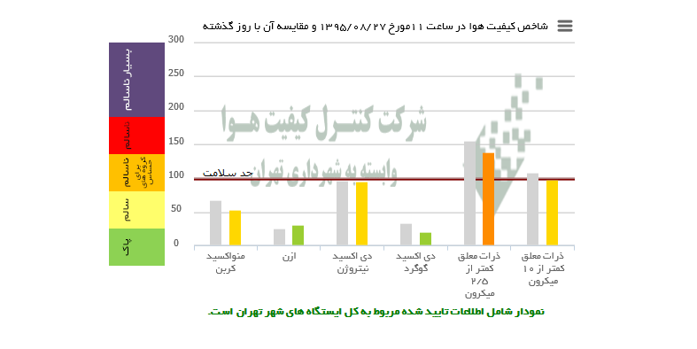 هوای تهران از شرایط قرمز خارج شد/ هوا برای گروه های حساس ناسالم است هوای تهران از شرایط قرمز خارج شد/ هوا برای گروه های حساس ناسالم است
