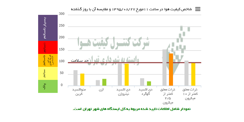 هوای تهران از شرایط قرمز خارج شد/ هوا برای گروه های حساس ناسالم است