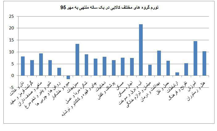 کدام گروه کالایی صدر نشین افزایش نرخ تورم است؟