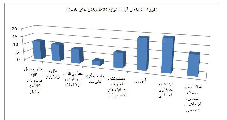 شاخص قیمت تولید کننده در بخش خدمات 11.4 درصد شد