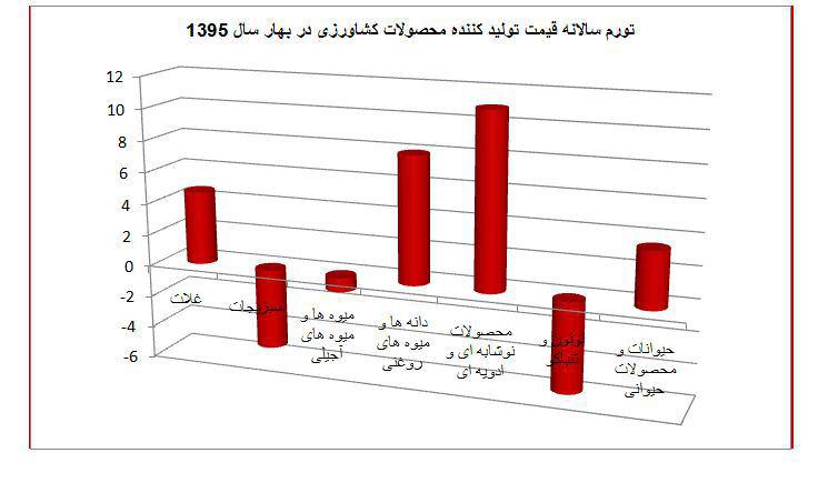 تورم تولید محصولات کشاورزی کمتر از دو درصد / هزینه تولید میوه و سبزی کاهش یافت