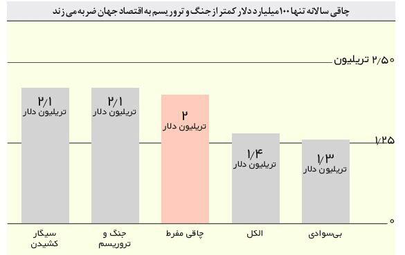 چاقی مفرط، سالانه 2 تریلیون دلار به اقتصاد جهانی ضربه می زند!