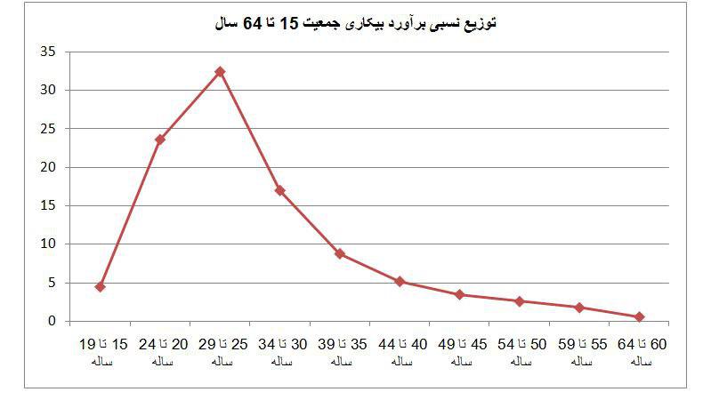 56 درصد بیکاران ایرانی کمتر از سی سال سن دارند