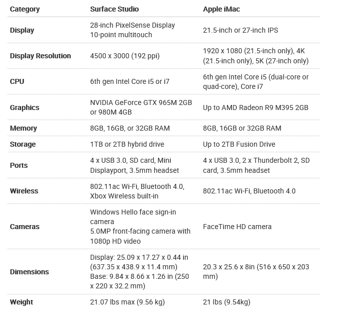 نگاه کلی به ویژگی های Surface Studio و iMac!