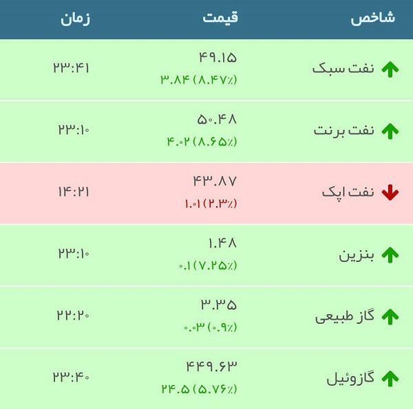 قیمت نفت و انرژی