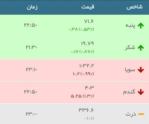 قیمت کالا های جهانی