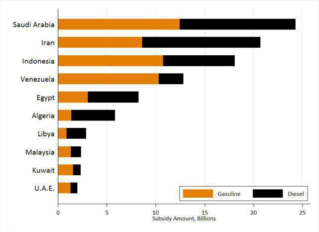 یارانه پرداختی بنزین و گازوییل ۱۰ کشور در حال توسعه