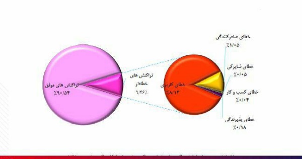 سهم هر یک از انواع تراکنش های ناموفق و موفق از کل تراکنش ها در مهر ماه