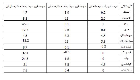 برنج رکورد دار افزایش قیمت سالانه / سبزی‌های تازه رکورد کاهش قیمت را شکستند.