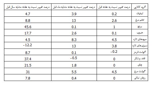 برنج رکورد دار افزایش قیمت سالانه / سبزی‌های تازه رکورد کاهش قیمت را شکستند.