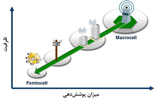 تخصیص بهینه منابع در شبکههای 5G تخصیص بهینه منابع در شبکههای 5G