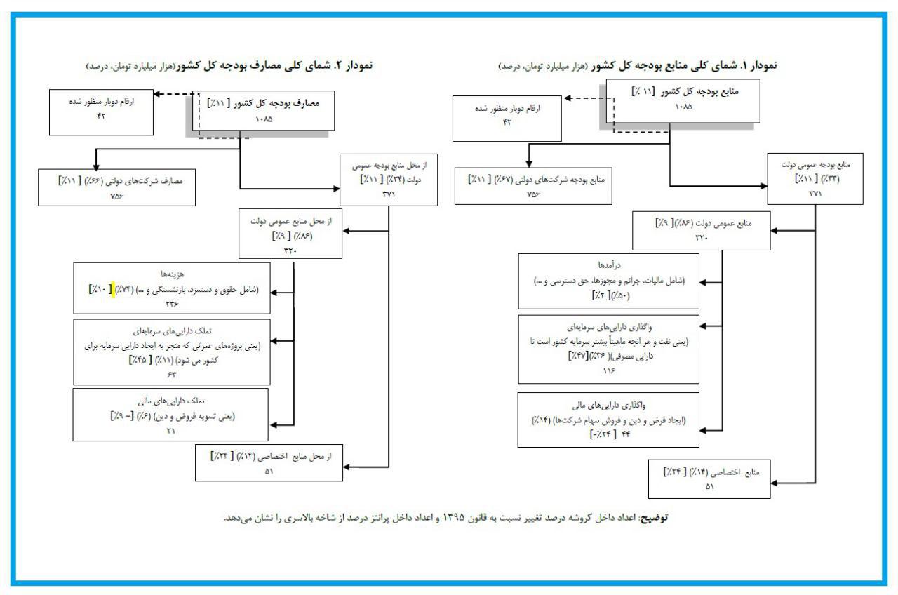 لایحه بودجه سال 1396  کل کشور در یک نگاه