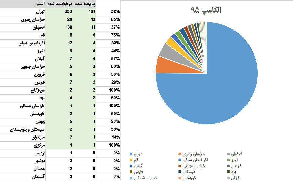 استارتاپ های حاضر در الکامپ ۹۵ به تفکیک استان