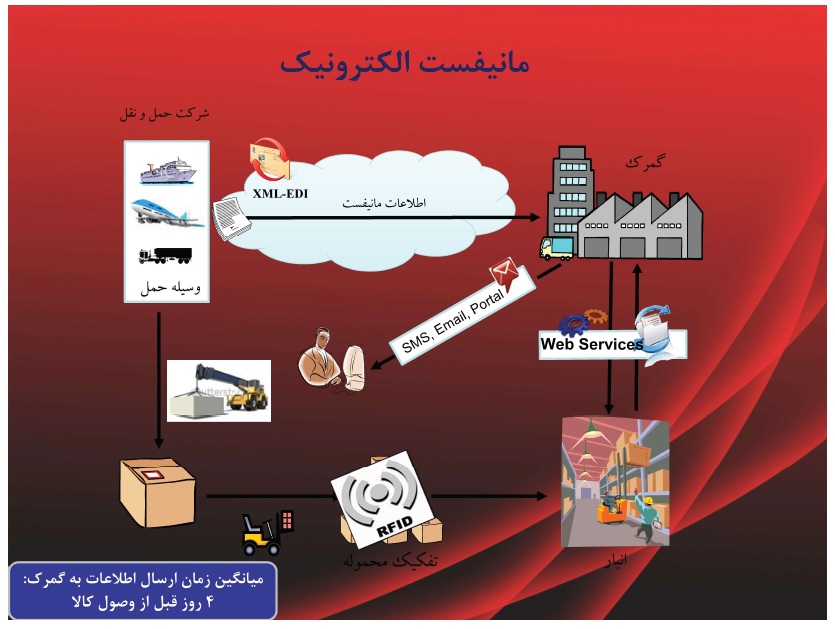 حذف و ادغام دوایر ارزش گمرک منجر به خروج بی ضابطه میلیارد ها دلار از کشور شده است