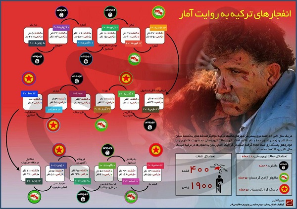 ینفوگرافیک انفجارهای ترکیه به روایت آمار